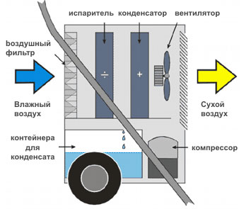 Принцип действия Master DHP 65